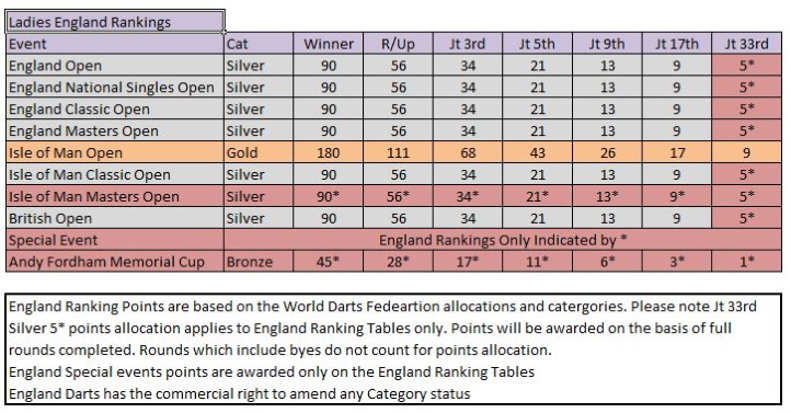 Darts world deals rankings